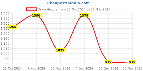 tatacliq.com Only White Graphic Print Hoodie only Price History Graph from 25 Oct 2024 to 28 Nov 2025