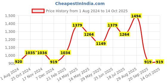 tatacliq.com Only White Graphic Print Joggers only Price History Graph from 1 Aug 2024 to 13 Oct 2025