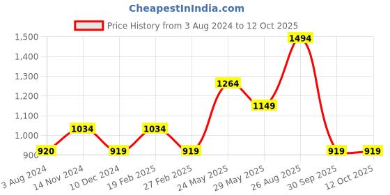 tatacliq.com Only White Graphic Print Joggers only Price History Graph from 3 Aug 2024 to 11 Oct 2025