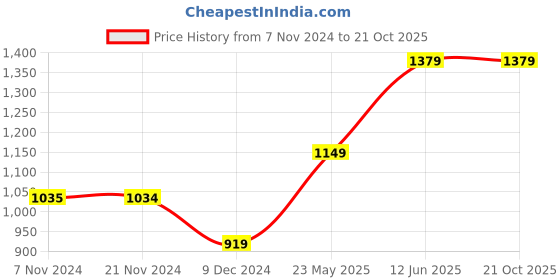 tatacliq.com Only White Graphic Print Joggers only Price History Graph from 7 Nov 2024 to 21 Oct 2025