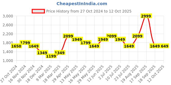 tatacliq.com Only White Graphic Print Sweater only Price History Graph from 27 Oct 2024 to 12 Oct 2025