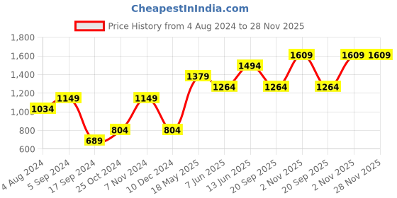 tatacliq.com Only White Graphic Print Sweatshirt only Price History Graph from 4 Aug 2024 to 28 Nov 2025