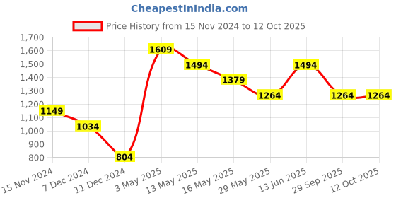 tatacliq.com Only White Graphic Print Sweatshirt only Price History Graph from 15 Nov 2024 to 12 Oct 2025