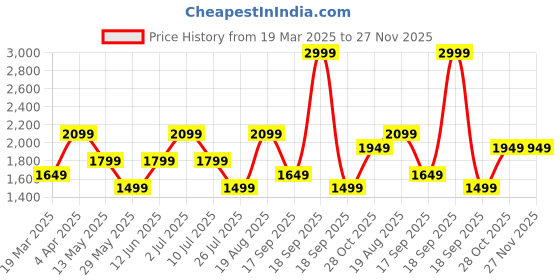 tatacliq.com Only White Graphic Print Sweatshirt only Price History Graph from 19 Mar 2025 to 26 Nov 2025