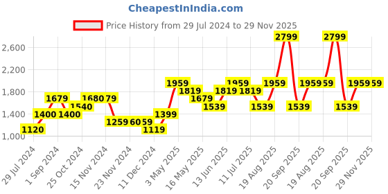 tatacliq.com Only White Gray Self Design Pullover only Price History Graph from 29 Jul 2024 to 29 Nov 2025