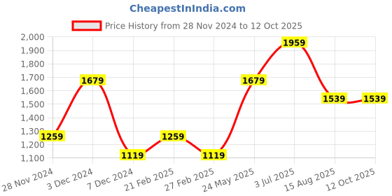 tatacliq.com Only White Gray Self Design Pullover only Price History Graph from 28 Nov 2024 to 11 Oct 2025