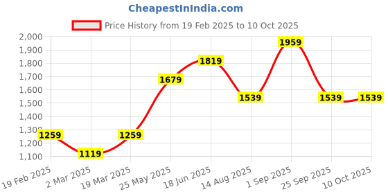 tatacliq.com Only White Gray Self Design Pullover only Price History Graph from 19 Feb 2025 to 10 Oct 2025