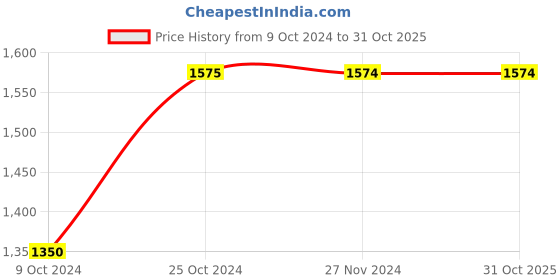 tatacliq.com Only White Lace Dress only Price History Graph from 9 Oct 2024 to 30 Oct 2025
