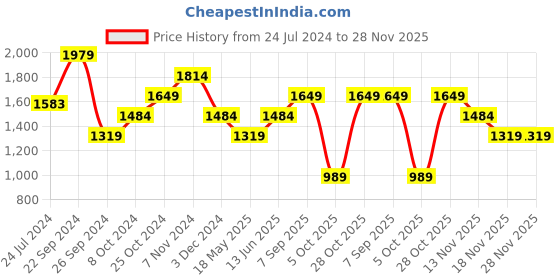 tatacliq.com Only White Midi Skirt only Price History Graph from 24 Jul 2024 to 28 Nov 2025