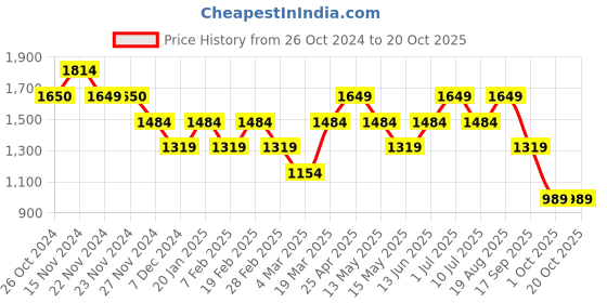 tatacliq.com Only White Midi Skirt only Price History Graph from 26 Oct 2024 to 20 Oct 2025