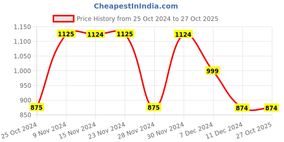 tatacliq.com Only White Mini Denim Skirt only Price History Graph from 25 Oct 2024 to 27 Oct 2025