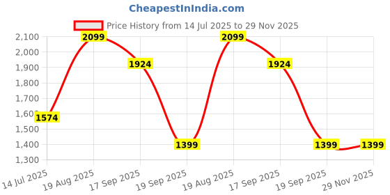 tatacliq.com Only White Mini Skirt only Price History Graph from 14 Jul 2025 to 29 Nov 2025