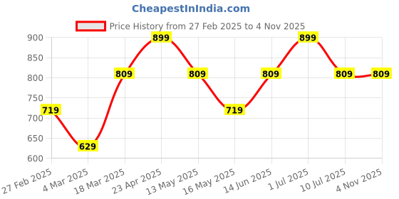 tatacliq.com Only White Plain Top only Price History Graph from 27 Feb 2025 to 1 Nov 2025
