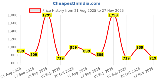 tatacliq.com Only White Plain Top only Price History Graph from 21 Aug 2025 to 27 Nov 2025