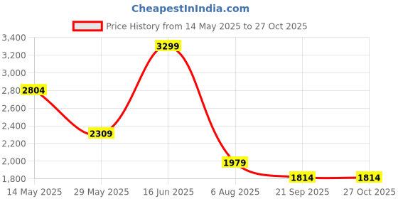 tatacliq.com Only White Print Pants only Price History Graph from 14 May 2025 to 27 Oct 2025
