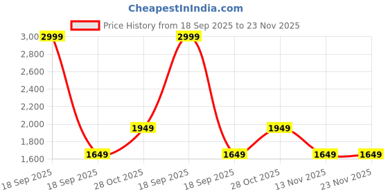 tatacliq.com Only White Print Shirt only Price History Graph from 18 Sep 2025 to 23 Nov 2025