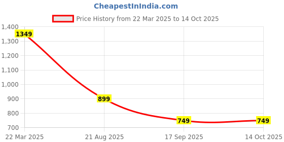 tatacliq.com Only White Print T-Shirt only Price History Graph from 22 Mar 2025 to 13 Oct 2025