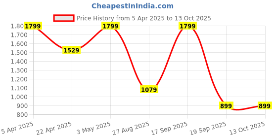 tatacliq.com Only White Print T-Shirt only Price History Graph from 5 Apr 2025 to 12 Oct 2025
