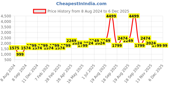 tatacliq.com Only White Printed A Line Dress only Price History Graph from 8 Aug 2024 to 5 Dec 2025