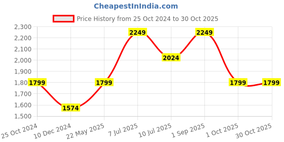 tatacliq.com Only White Printed A Line Dress only Price History Graph from 25 Oct 2024 to 30 Oct 2025