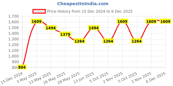 tatacliq.com Only White Printed Crop Sweatshirt only Price History Graph from 15 Dec 2024 to 6 Dec 2025