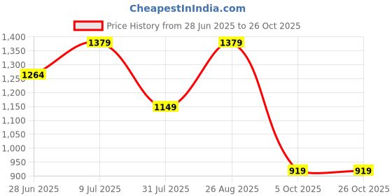 tatacliq.com Only White Printed Crop T-Shirt only Price History Graph from 28 Jun 2025 to 25 Oct 2025