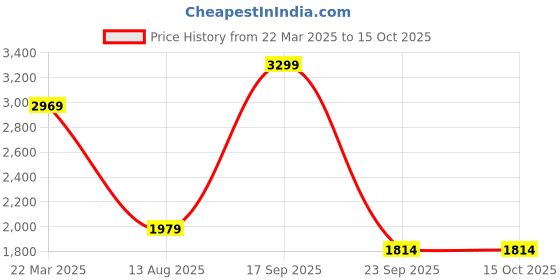 tatacliq.com Only White Printed Dress only Price History Graph from 22 Mar 2025 to 14 Oct 2025
