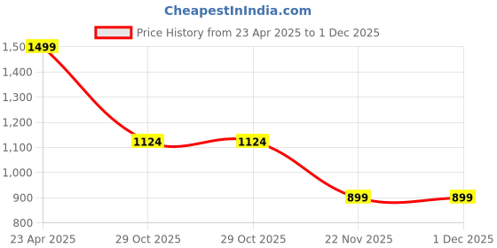 tatacliq.com Only White Printed Oversized Cotton T-Shirt only Price History Graph from 23 Apr 2025 to 1 Dec 2025