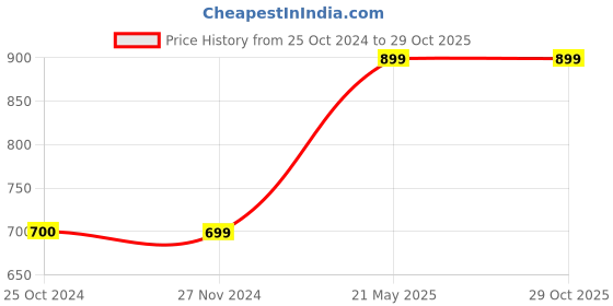 tatacliq.com Only White Printed Peplum Top only Price History Graph from 25 Oct 2024 to 28 Oct 2025