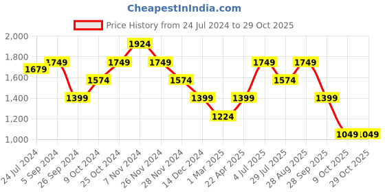 tatacliq.com Only White Printed Relaxed Fit High Rise Pants only Price History Graph from 24 Jul 2024 to 29 Oct 2025