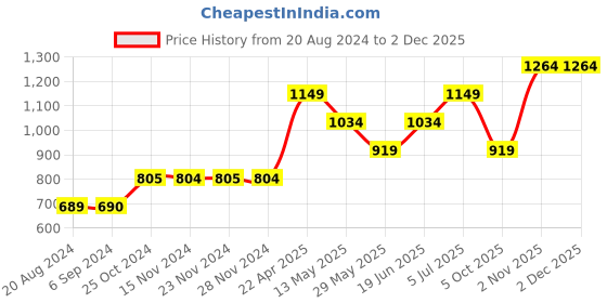 tatacliq.com Only White Printed Shirt only Price History Graph from 20 Aug 2024 to 1 Dec 2025