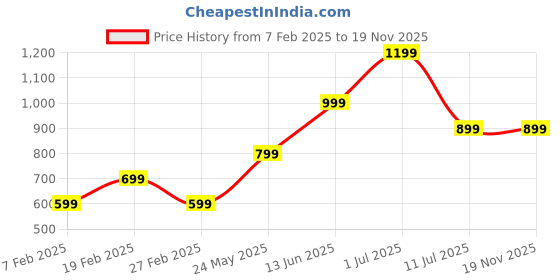 tatacliq.com Only White Printed Shirt only Price History Graph from 7 Feb 2025 to 19 Nov 2025