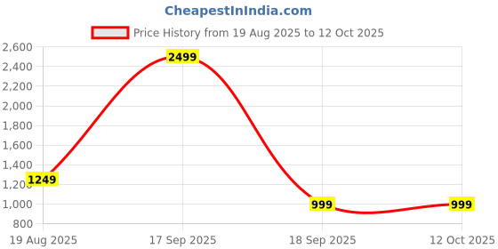 tatacliq.com Only White Printed Shirt only Price History Graph from 19 Aug 2025 to 12 Oct 2025