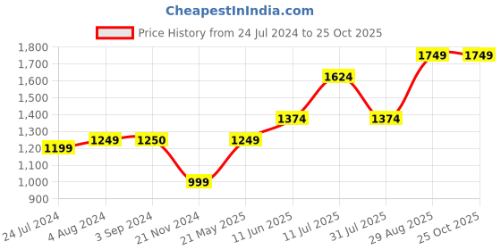 tatacliq.com Only White Printed Sweatshirt only Price History Graph from 24 Jul 2024 to 25 Oct 2025