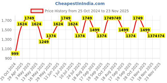 tatacliq.com Only White Printed Sweatshirt only Price History Graph from 25 Oct 2024 to 23 Nov 2025