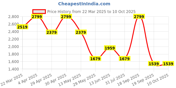 tatacliq.com Only White Printed Sweatshirt only Price History Graph from 22 Mar 2025 to 10 Oct 2025