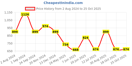 tatacliq.com Only White Printed T-Shirt only Price History Graph from 2 Aug 2024 to 25 Oct 2025
