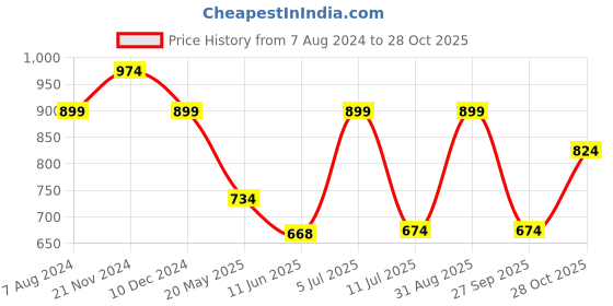 tatacliq.com Only White Printed T-Shirt only Price History Graph from 7 Aug 2024 to 28 Oct 2025
