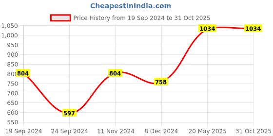 tatacliq.com Only White Printed Top only Price History Graph from 19 Sep 2024 to 31 Oct 2025