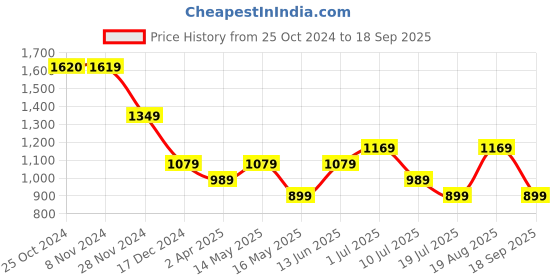 tatacliq.com Only White Printed Top only Price History Graph from 25 Oct 2024 to 18 Sep 2025