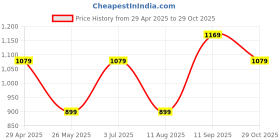 tatacliq.com Only White Printed Top only Price History Graph from 29 Apr 2025 to 29 Oct 2025
