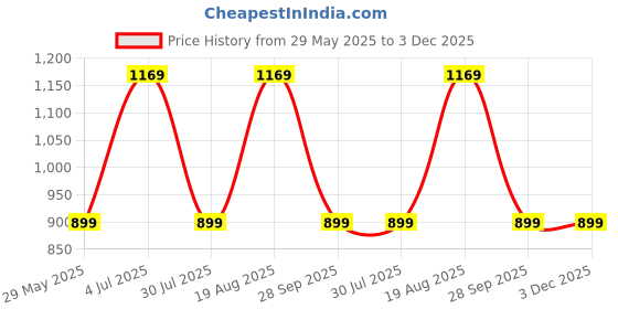tatacliq.com Only White Printed Top only Price History Graph from 29 May 2025 to 2 Dec 2025