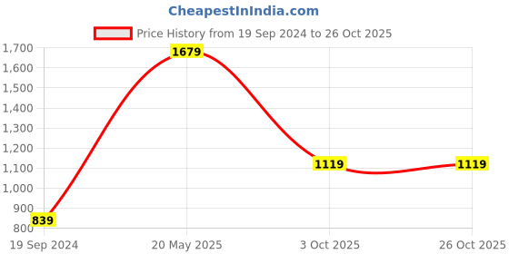 tatacliq.com Only White Printed V Neck Peplum Top only Price History Graph from 19 Sep 2024 to 25 Oct 2025