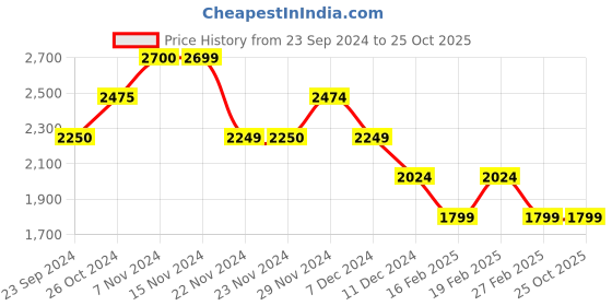 tatacliq.com Only White Regular Fit A Line Dress only Price History Graph from 23 Sep 2024 to 24 Oct 2025