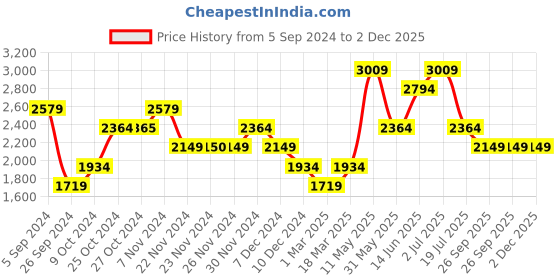 tatacliq.com Only White Regular Fit Blazer only Price History Graph from 5 Sep 2024 to 2 Dec 2025