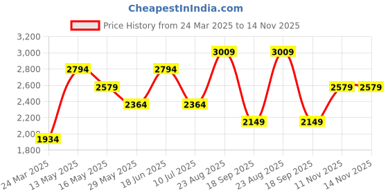 tatacliq.com Only White Regular Fit Blazer only Price History Graph from 24 Mar 2025 to 13 Nov 2025