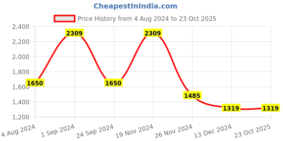 tatacliq.com Only White Regular Fit Cardigan only Price History Graph from 4 Aug 2024 to 23 Oct 2025