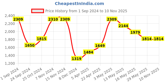 tatacliq.com Only White Regular Fit Cardigan only Price History Graph from 1 Sep 2024 to 9 Nov 2025