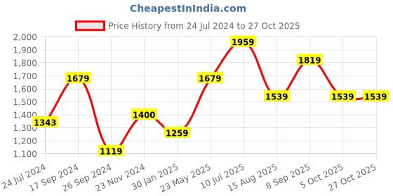 tatacliq.com Only White Regular Fit Crop Top only Price History Graph from 24 Jul 2024 to 27 Oct 2025
