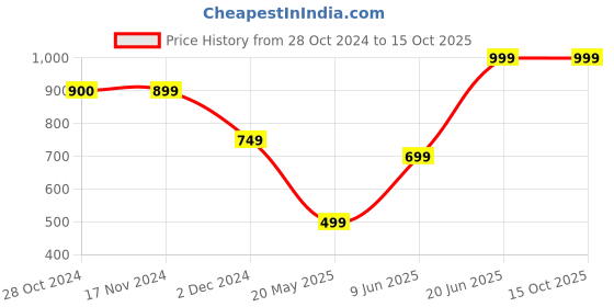 tatacliq.com Only White Regular Fit Crop Top only Price History Graph from 28 Oct 2024 to 14 Oct 2025